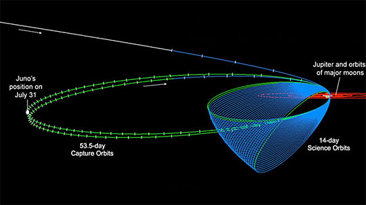 Juno's Orbits
